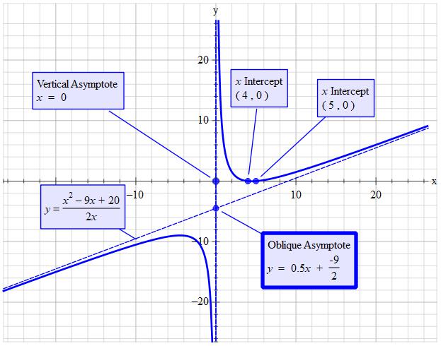 how-do-you-graph-y-x-2-9x-20-2x-using-asymptotes-intercepts-end-behavior-socratic